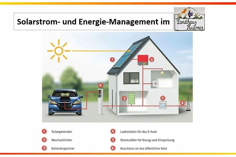 Energie-Management im Landhaus Hübner